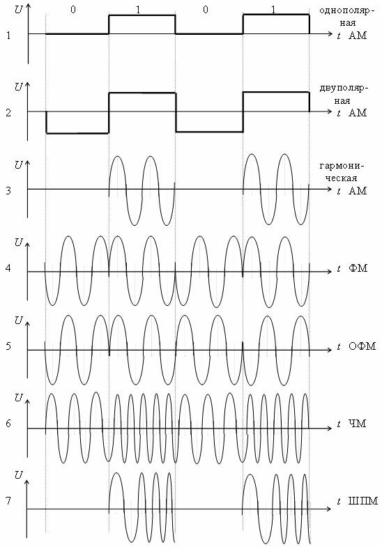 Вид модуляции сигнала изображения радиосигнал