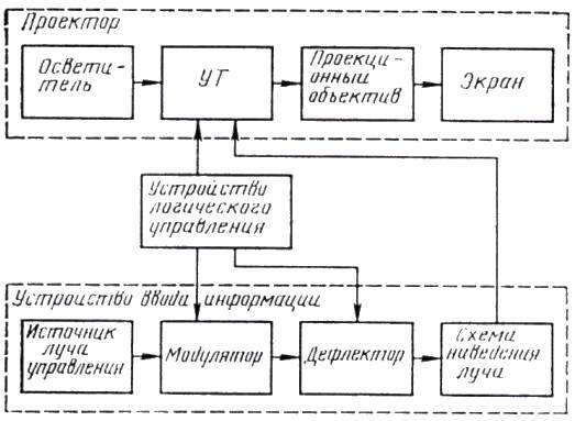 Блок схема проектора