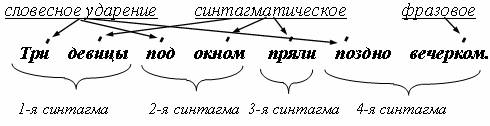 Что такое ядерный тон в мелодическом рисунке синтагмы