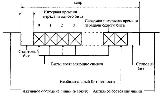 Кадр передачи данных. Последовательная передача данных. Асинхронная передача данных. Асинхронная передача данных по интерфейсу. При асинхронной передаче данных:.