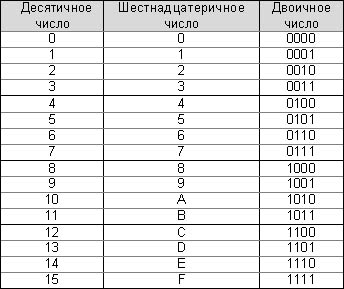 Системы для 4 цифр. Таблица перевода из двоичной в шестнадцатеричную. Таблица перевода из двоичной в шестнадцатеричную систему. Таблица перевода из шестнадцатиричной в двоичную. Таблица перевода из двоичной в десятичную.