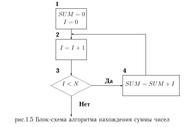 Создатель блок схем по коду